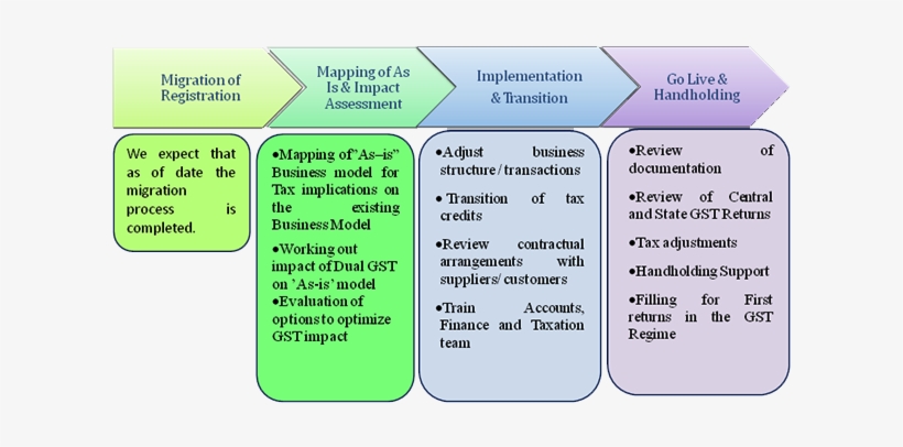 Gst Training & Certification - 111, transparent png #326071