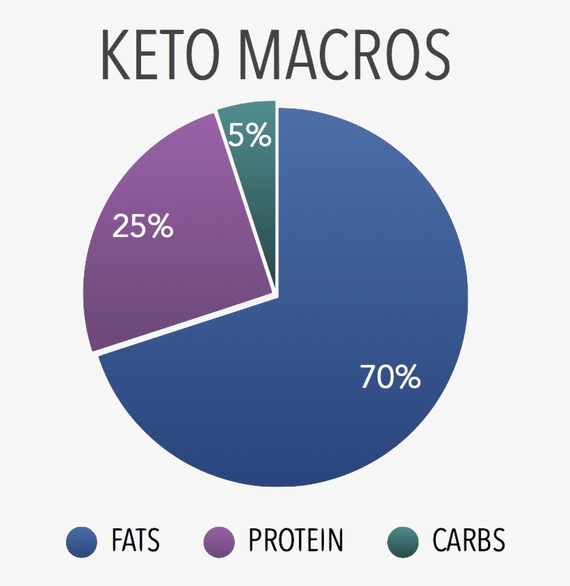 Ketogenic Diet Weight Loss Lose Safe Meal Plan1 - Lb3 Lacrosse, transparent png #328453