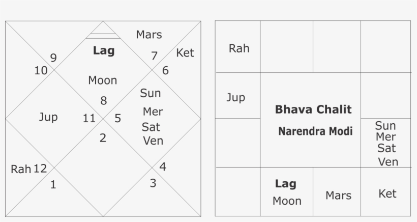 Bhava Chalit Narendra Modi - Number, transparent png #329858