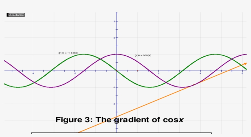The Gradient Graph Of Cos X - Gradient, transparent png #3202288