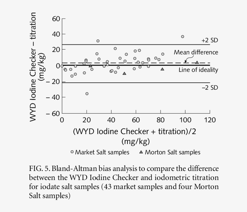 Comparison Of Results Obtained For Iodate Salt Samples - Clotting Time, transparent png #3203718