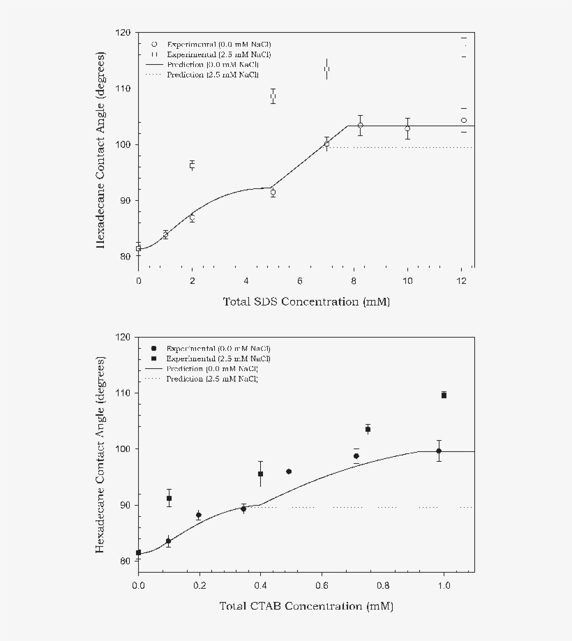 Model Performance Prior To Modification To Account - Table Salt, transparent png #3204191