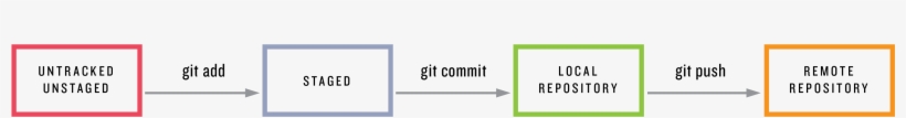 Images/figures/git Status Sequence - Git Commits, transparent png #3210569