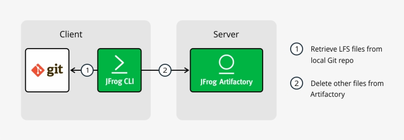 Git Lfs And Jfrog Cli - Command-line Interface, transparent png #3210925