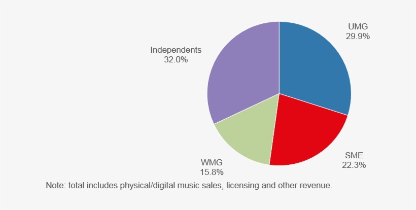 Record Companies, Total Recorded Music Revenue Market - Music Publisher Share 2018, transparent png #3211167