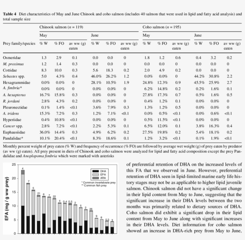 Essential Fatty Acids In Mg Per Gram Wet Weight Of - Document, transparent png #3215142