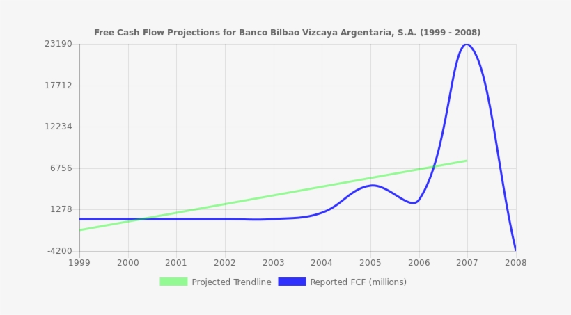Free Cash Flow Trendline For Bbva - Plot, transparent png #3215567