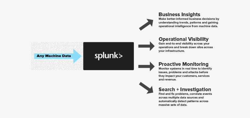 Some Of The Advantages Of Using Splunk Are - Splunk Operational Intelligence, transparent png #3218887