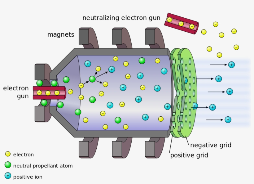 A Diagram Of An Electrostatic Ion Thruster - Electrostatic Ion Thruster, transparent png #3220944