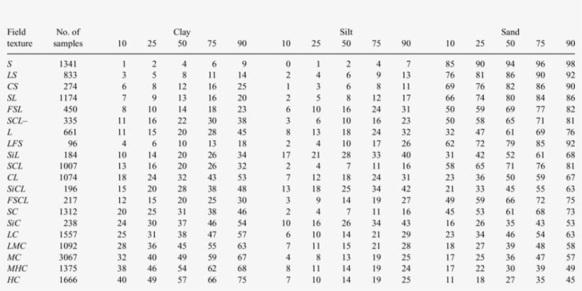 Statistics Of Clay, Silt, And Sand Content According - Megasquirt B230 Afr Map, transparent png #3224219