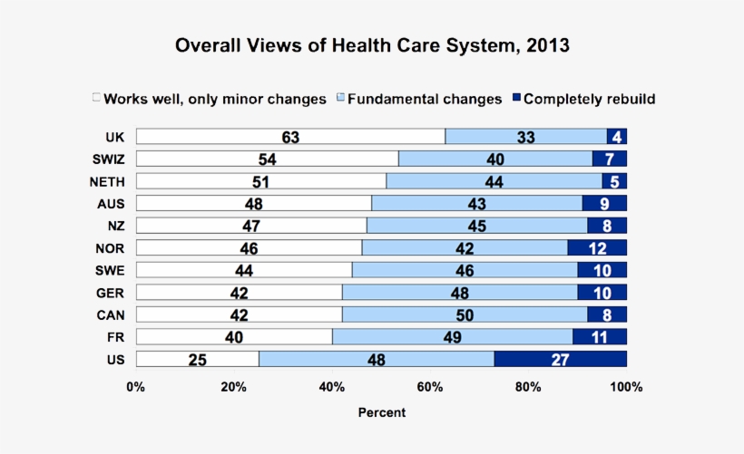 Views Of Health Care System - Healthcare Satisfaction By Country, transparent png #3225538
