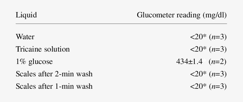 Glucometer Readings From Fish Scales After Various - Black Roots Natural Reaction, transparent png #3226120