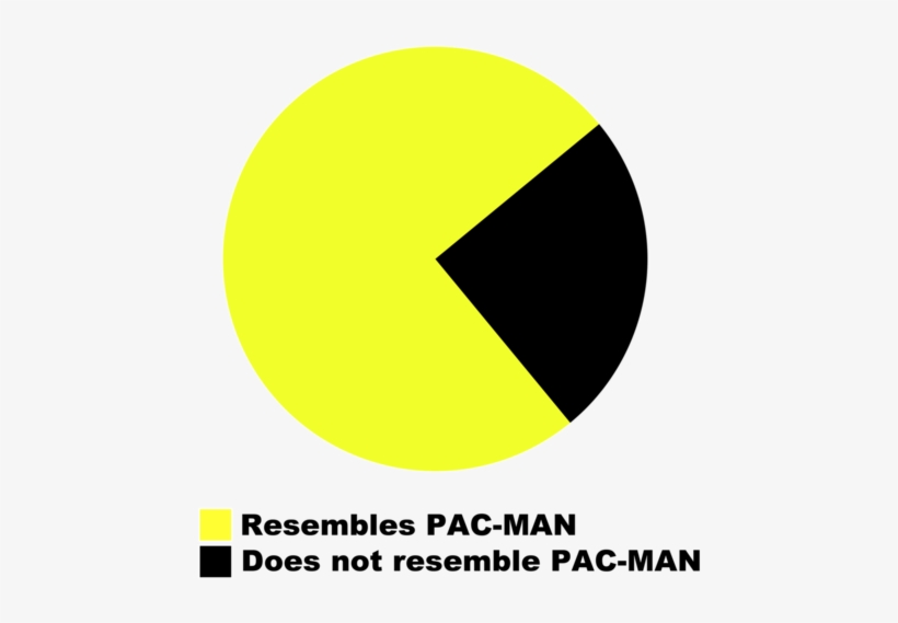 Pie Chart Resembles Pac Man, transparent png #3226400