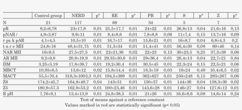 A Comparison Of Mean Values Measured During An Mii-ph - Tablas De Datos Estadisticos, transparent png #3228503