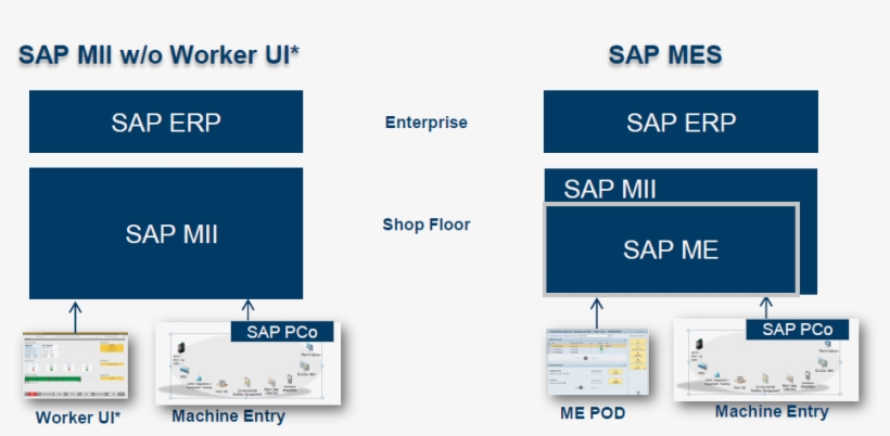 Shop Floor Anbindung Mit Sap Mii - Sap Me Sap Mii, transparent png #3228803