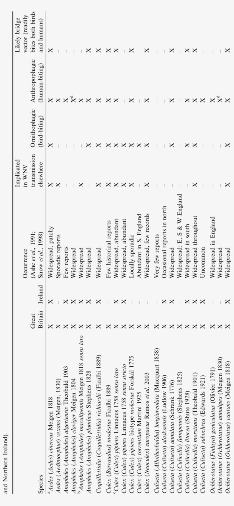 Mosquitoes Recorded From The British Isles, And Some - Document, transparent png #3229445
