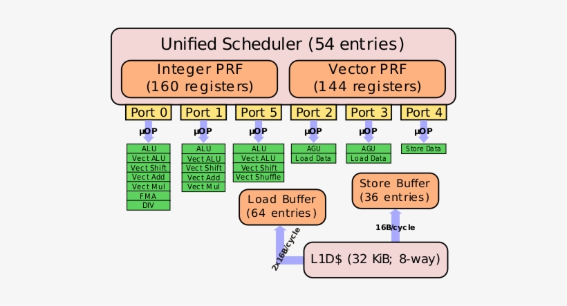 Sandy Bridge Scheduler - Sandy Bridge, transparent png #3229571