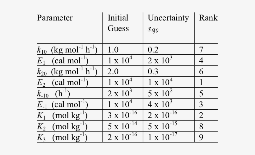 Nitial Parameter Values And Uncertainty Levels For - Vilniaus Universitetas, transparent png #3232956