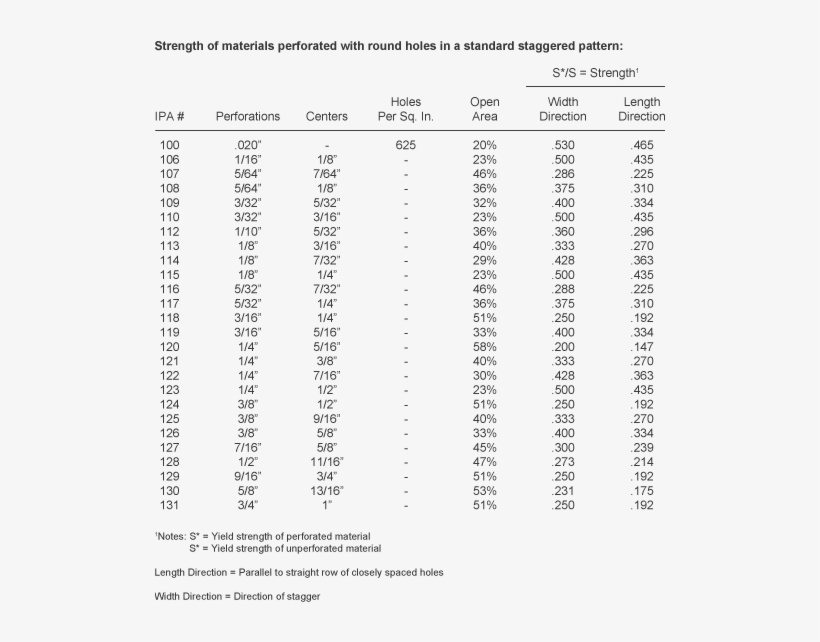 Perforated Material Has Different Strengths Depending - Metals In Order Of Strength, transparent png #3233199