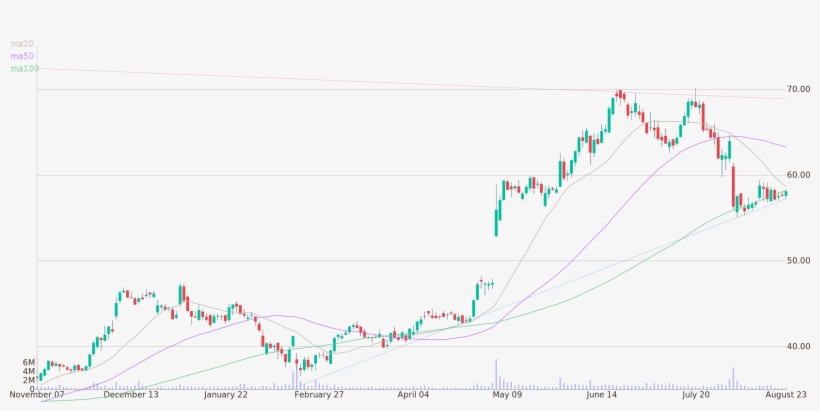 Daily Candlestick Chart Of Shake Shack Up To Thursday, - Diagram, transparent png #3233449