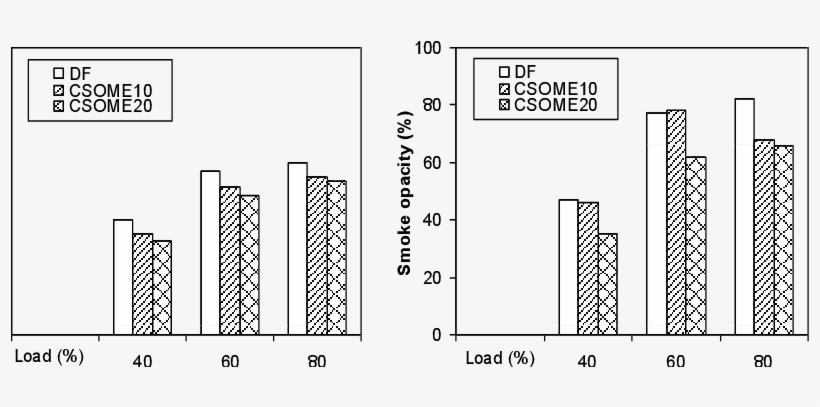 Co Emissions Fig - Diagram, transparent png #3234222