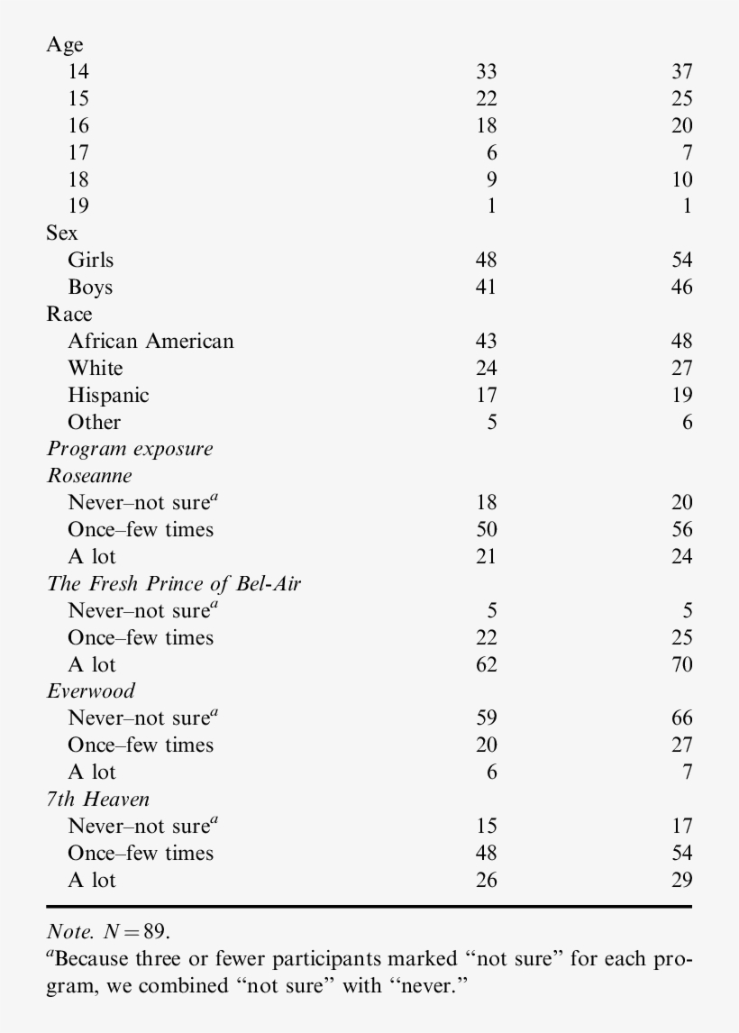Participant Demographics Variable N % - Demography, transparent png #3234363