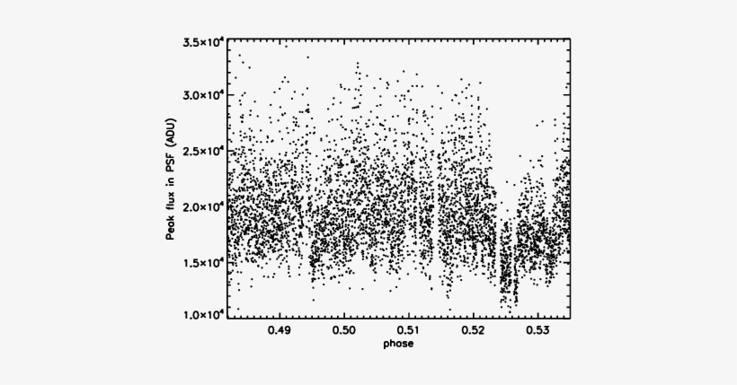 The Flux In The Highest Pixel Of The Psf Of The Brightest - Illustration, transparent png #3235772