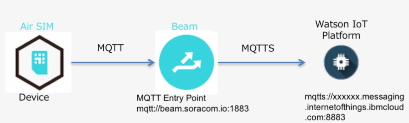 If The Iot Device Sends And Receives Sensitive Information, - Circle, transparent png #3238982