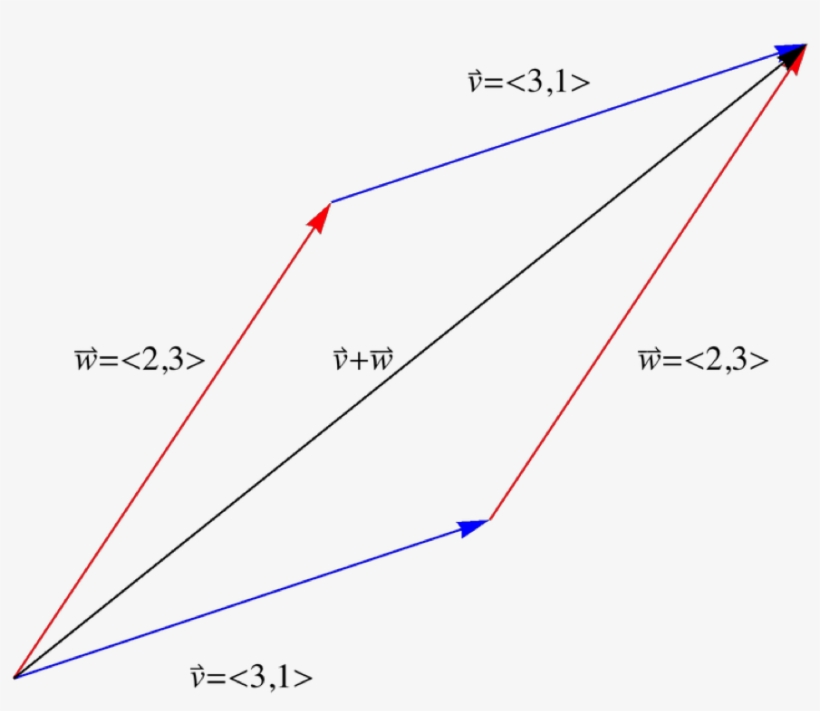 The Addition Of Two Vectors Fireworks Vector Transparent - Plot, transparent png #3244557