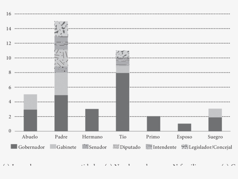 Lazos Políticos Familiares De Los Gobernadores, 1983-2014 - Governor, transparent png #3244561