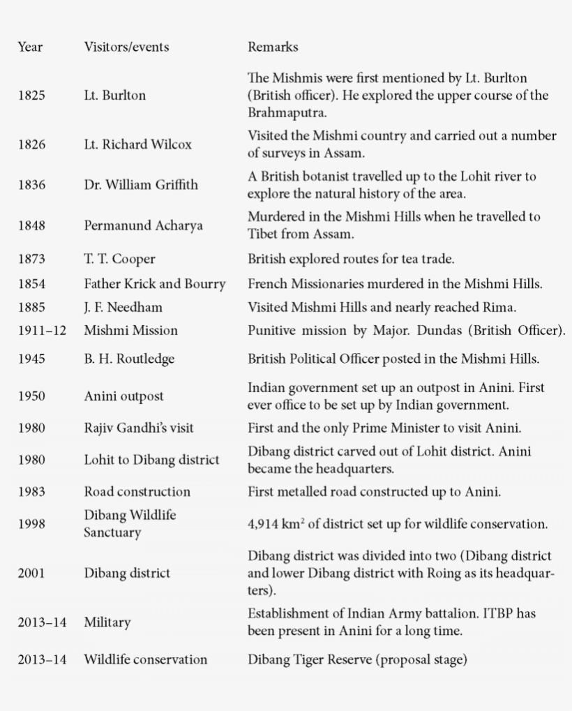 Key Visitors And Events In The Mishmi Hills - Document, transparent png #3251079