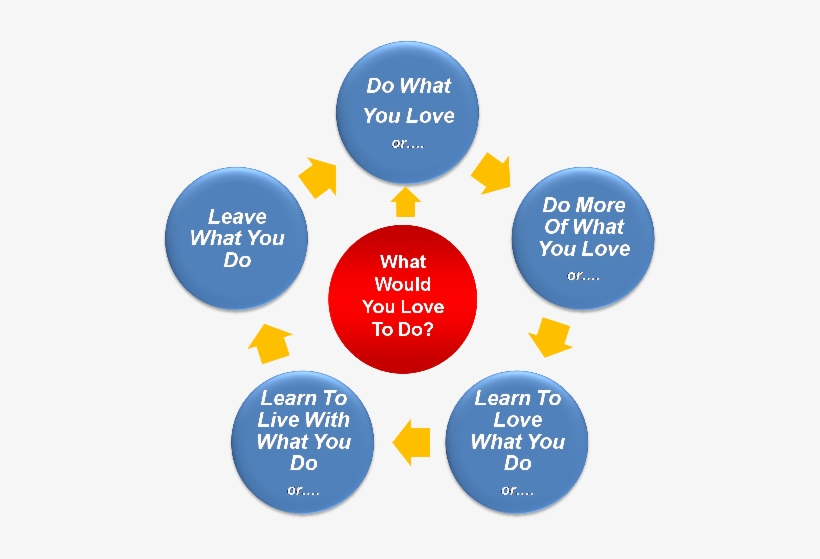 Toodles - Service Management Model, transparent png #3254916