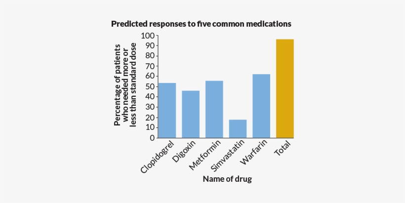 Certain Gene Variants Were Predicted To Affect How - Percentage, transparent png #3255658