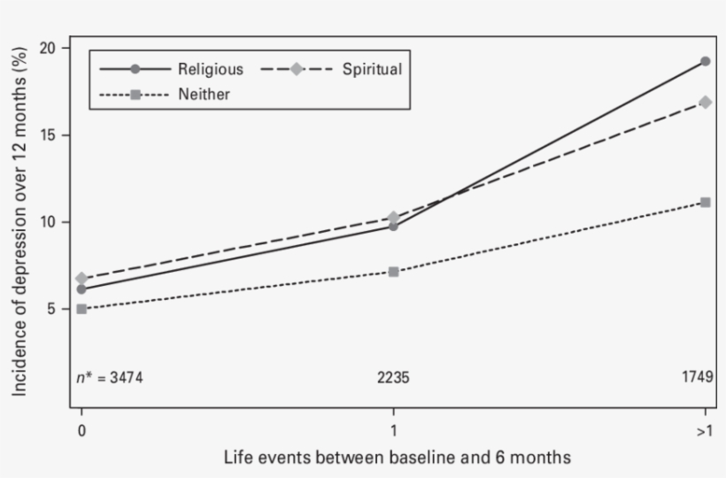 Modifying Effect Of Life Understanding On Major Depression - Plot, transparent png #3256785