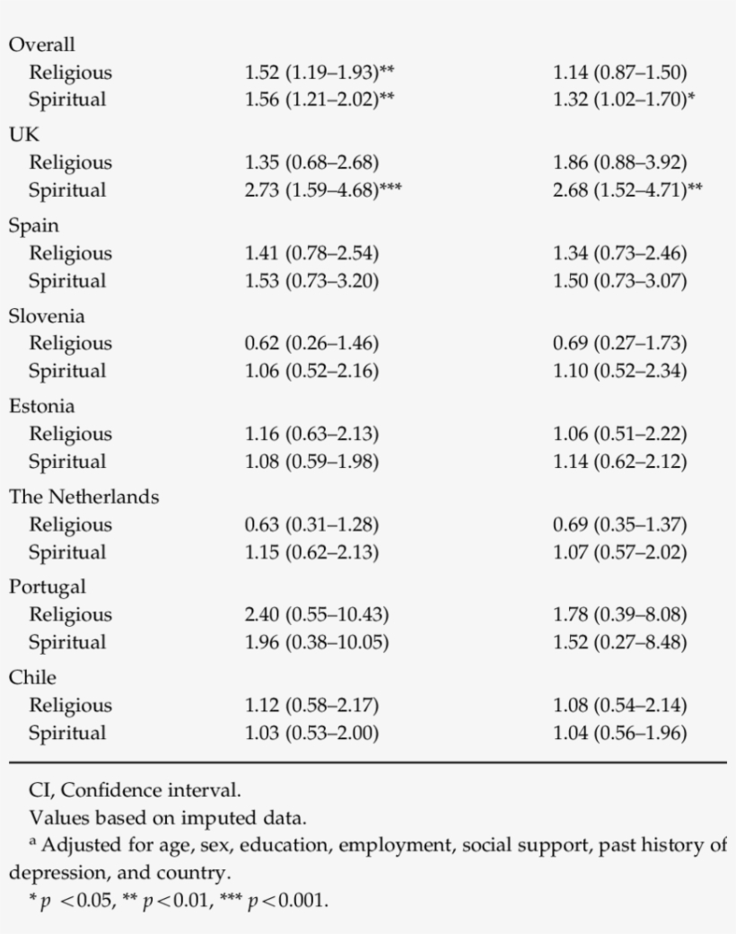 Odds Ratios For Onset Of Major Depression Over 12 Months - Document, transparent png #3256908