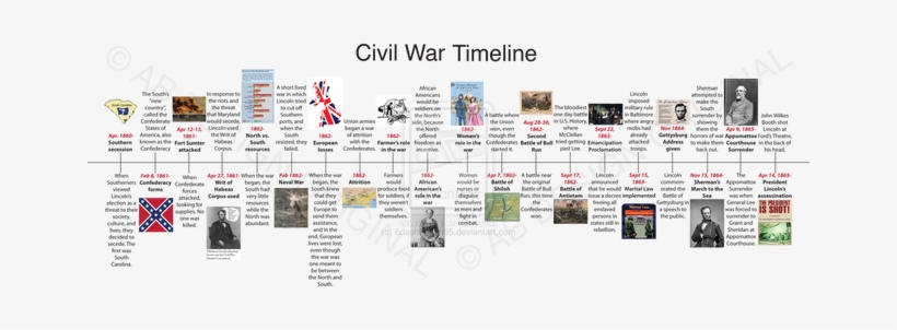 Below Is A General Timeline Of Events That Lead To - American Civil War Timeline, transparent png #3257019