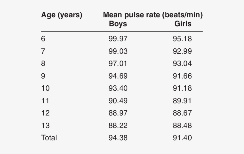 Mean Pulse Rates Of Boys And Girls - Mitcham Girls High School, transparent png #3260011
