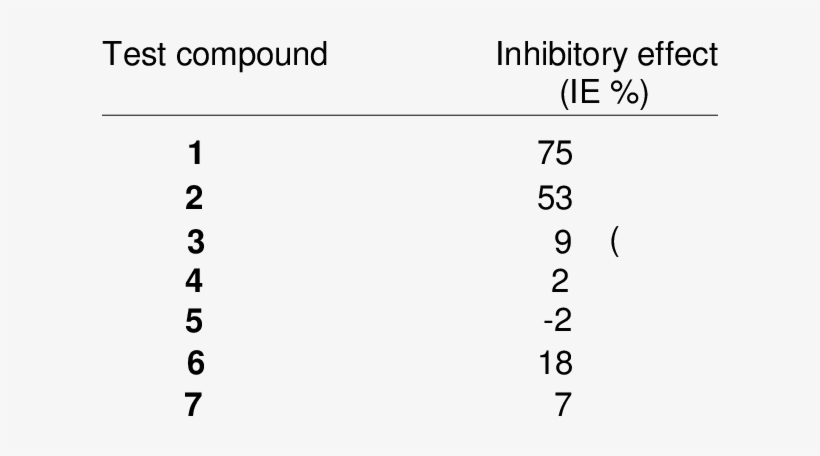Anti Inflammatory Activities Of 1 11 In The Mouse Ear - Number, transparent png #3268354