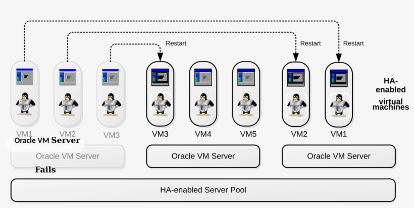 This Figure Shows An Oracle Vm Server Failing, And - Oracle Vm Server For X86, transparent png #3269620