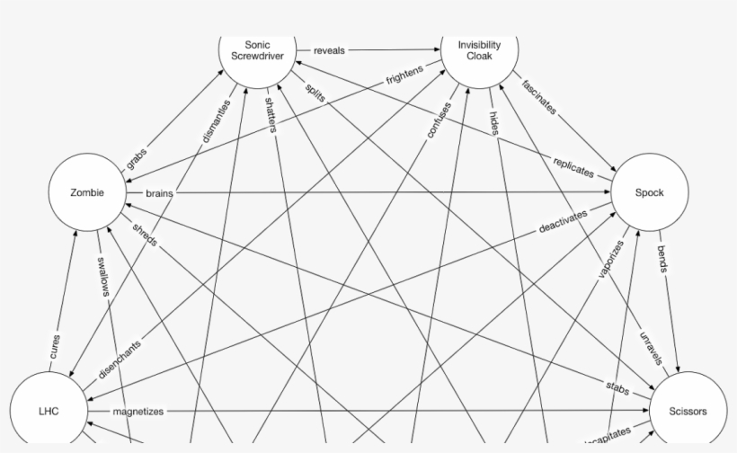 Rock, Paper, Scissors, Lizard, Zombie, Spock, A Sonic - Decagram, transparent png #3270702