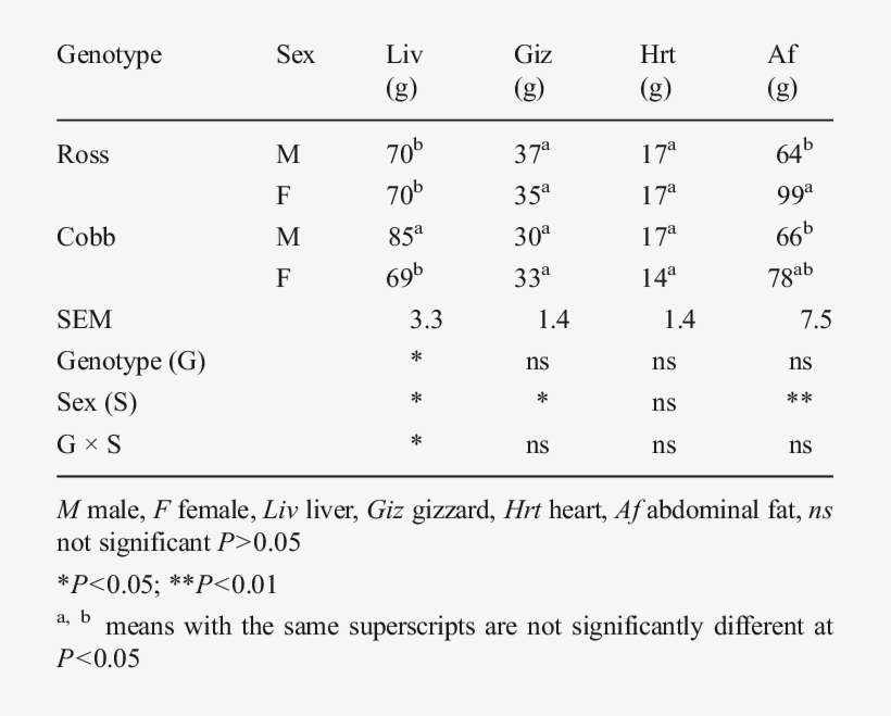 Effects Of Genotype And Sex On Edible Giblets And Abdominal - Abdominal Obesity, transparent png #3273477