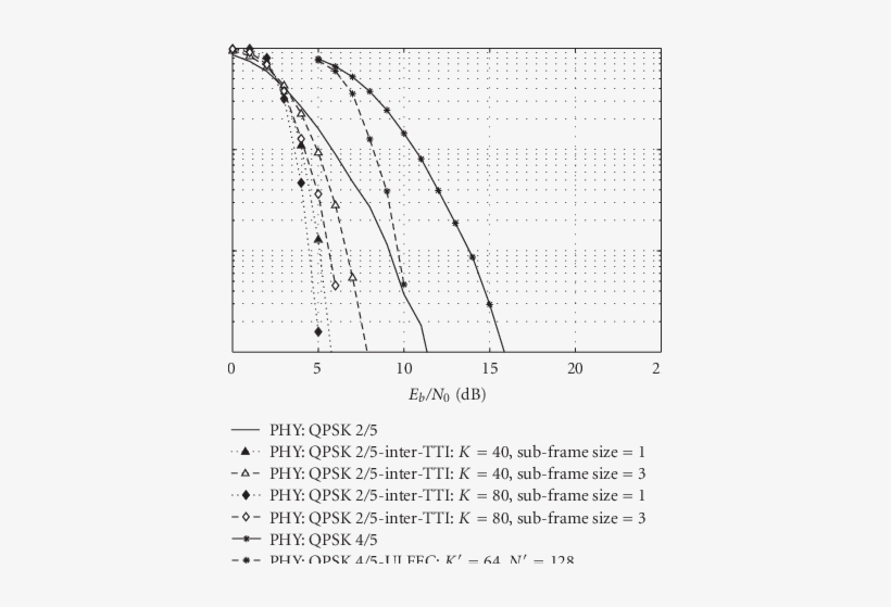 Comparison Between Inter Tti And Ul Fec Tech Niques - Plot, transparent png #3276790