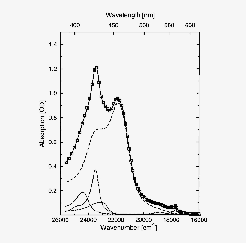 A Spectrum Measured During The Relaxtion Kinetics Of - Diagram, transparent png #3285939