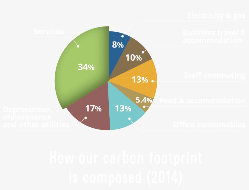 More About Our Sustainability - Circle, transparent png #3287233