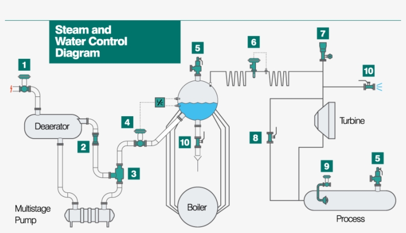 Boiler Desuperheater, transparent png #3289001
