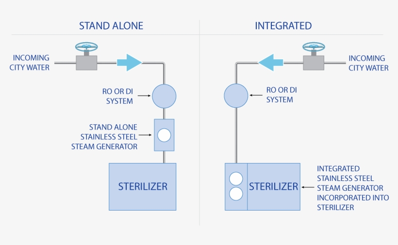 Clean Steam Generation - Steam Generator, transparent png #3289143