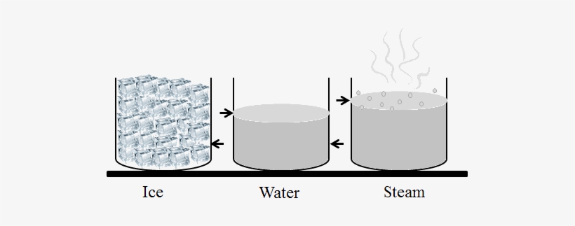 This Diagram Shown Ice, Water And Steam Beaker - Water, transparent png #3289145