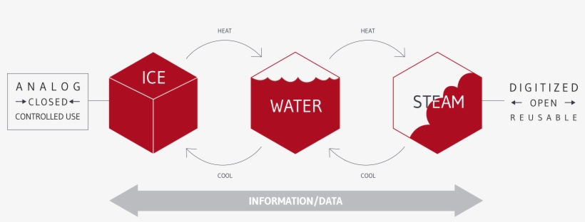 The Form Of Information Matters - Diagram, transparent png #3289324