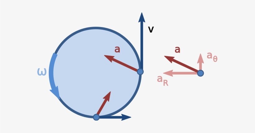 Diagram Of Non Uniform Circular Motion - Non Uniform Circular Motion Diagram, transparent png #3289851