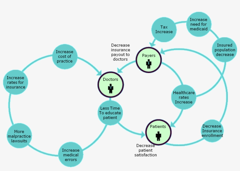 Healthcare Cycle - Cycle Of Increasing Medical Costs, transparent png #3291248